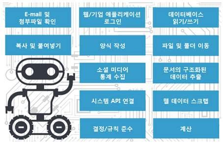 32 머신러닝전문가가예측하는인공지능의미래와공공서비스방향 인공지능기술도입초기에더적합할수있다. 고정된보고서양식에맞춘문서작성, 정기적인회의소집 공유, 일정확인 공유, 이메일확인 공유, 공통양식에데이터입력등과같은내부 업무프로세스를자동화함으로써해당업무의생산성향상과함께본래업의본질에걸맞는효과성높은업무를개발하거나추진할수있는더많은시간과기회를확보할수있다.