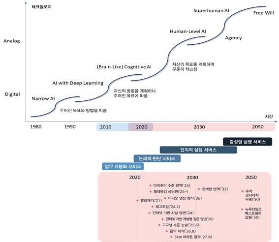 머신러닝전문가가예측하는인공지능의미래와공공서비스방향 33 인공지능기술발전의특징을전문가들이예측하고있는사람의 일 의수준에서살펴보면 1 단순반복적이고판단이필요없는사람의업무를자동화해주는단계, 2 언어, 시각등의능력을통해분류, 모방등객관적인판단이가능한사람의업무를자동화해주는단계, 3 데이터와추론을통해합리적인판단이가능한사람의업무를자동화해주는단계, 그리고마지막으로 4