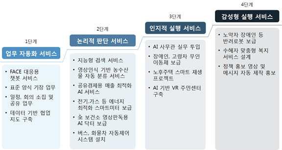 34 머신러닝전문가가예측하는인공지능의미래와공공서비스방향 서울대학교의인공지능기술발전예측모델에서는현시점을딥러닝기술이폭발적으로발전하고인지적인인공지능기술이등장하는시점으로보고있다. 2030년경에는인간수준의인공지능기술이개발될것으로전망하고있으며, 이는 When will AI exceed human performance?