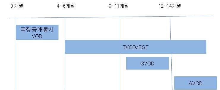 캐스팅, 비교적높은예산을들여제작한것이특징임 완성작품시사회에서는본편과함께상영함. 서장 (VOD), 본편 ( 영화 ) 과함께히트해영화와의시너지효과를냄. 윈도우전략이란동영상콘텐츠 ( 특히영화 ) 를다양한미디어에순차적으로유통시켜수익을얻는전략을말함.