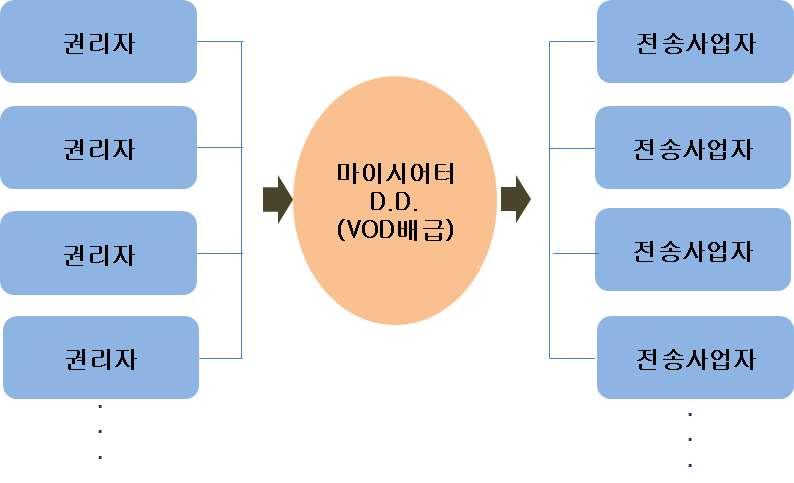 할것인가를잘알고있어, 효과적인프로모션전개가가능함 그림 9 마이시어터 D.D 의사업구도 에이벡스그룹홀딩스 (d비디오 powered by Bee TV, Bee TV, UULA) 서비스개요 에이벡스통신방송 BeeTV 는오리지널동영상을중심으로월 315 엔의정액요금을지불하면무제한으로시청할수있는서비스를제공하고있음. - 먼저 2009년에피처폰에전송을시작함.