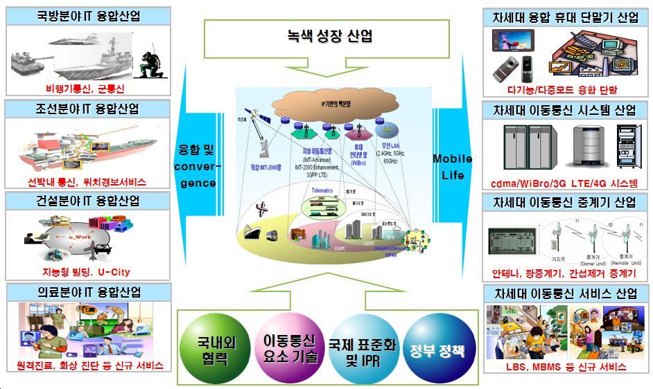 이동통신산업 11