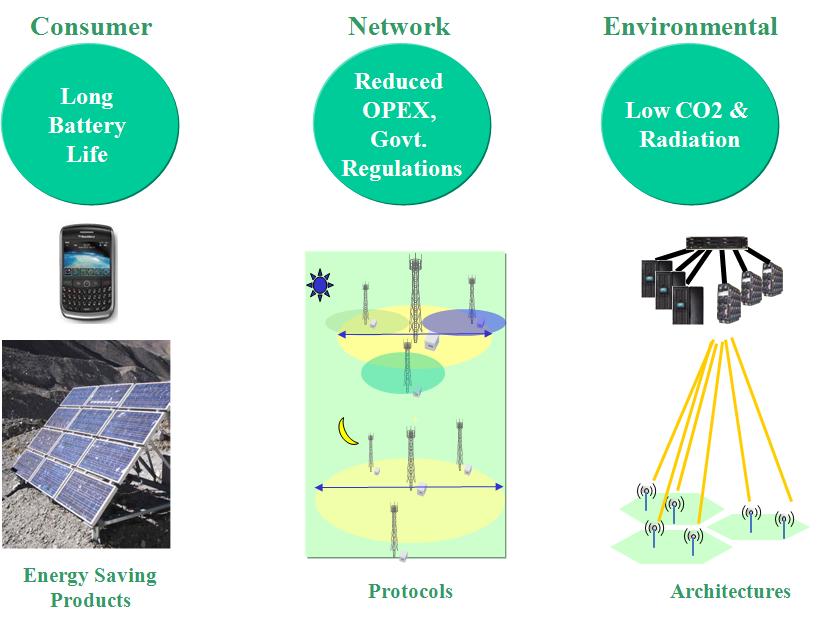 Beyond 4G 기술개발동인 (3/3) 환경친화적