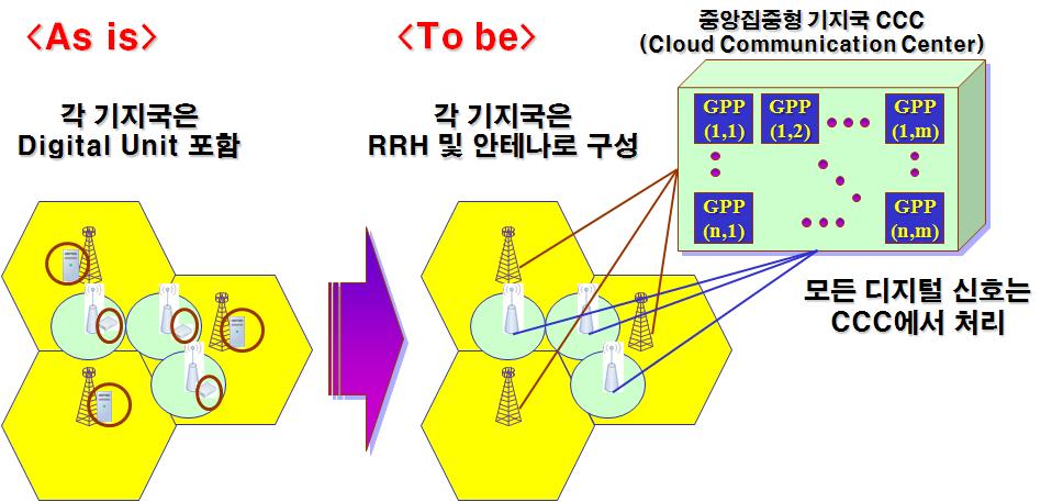 Beyond 4G 기술방향 스마트기지국 기존개념과달리각기지국에는 Radio Unit 만존재하며신호처리를위한디지털 Unit 은 Cloud Communication Center