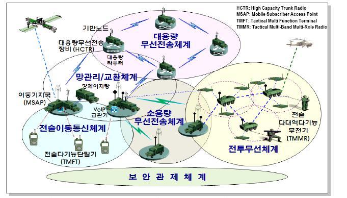 이동통신응용시스템 - 국방통신 전술정보통신망 [TICN : Tactical