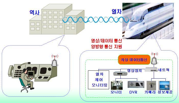 이동통신응용시스템 - 철도신호제어 세계각국은전통적인궤도회로대신에 CBTC(Communication based Train Control: 무선통신기반열차제어 )