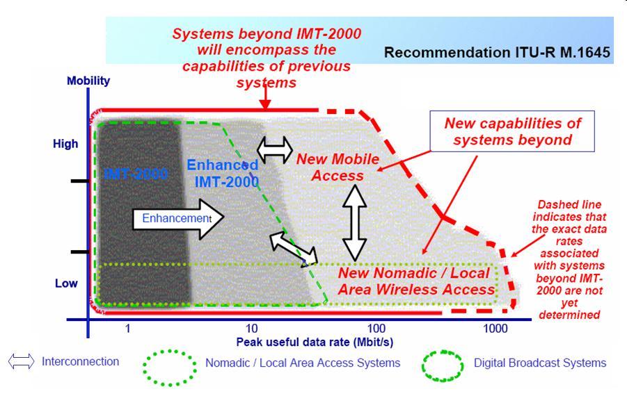 IMT Naming (ITU-R Resolution 56)