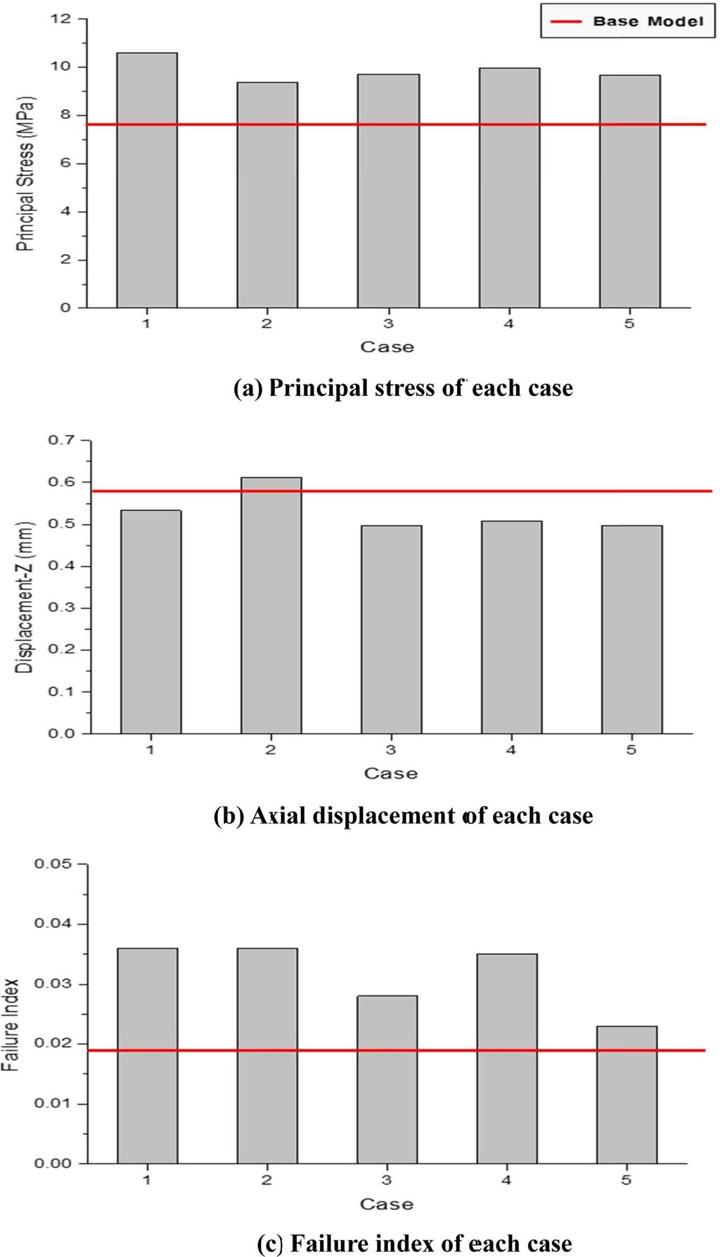 Stess Analysis of Composite Double Lead Spial in 0mm Univesal Ammunition Loading System 345 Table 10.