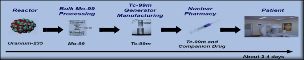 Tc-99m 의중요성 U-235 Mo-98 Mo-99 Tc-99m 원자로