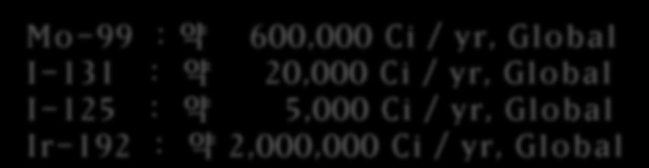 Global I-131 : 약 20,000 Ci / yr, Global I-125 :