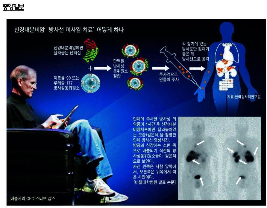 최근동향 : Lu-177 활용핵의학치료각광 매년 2.