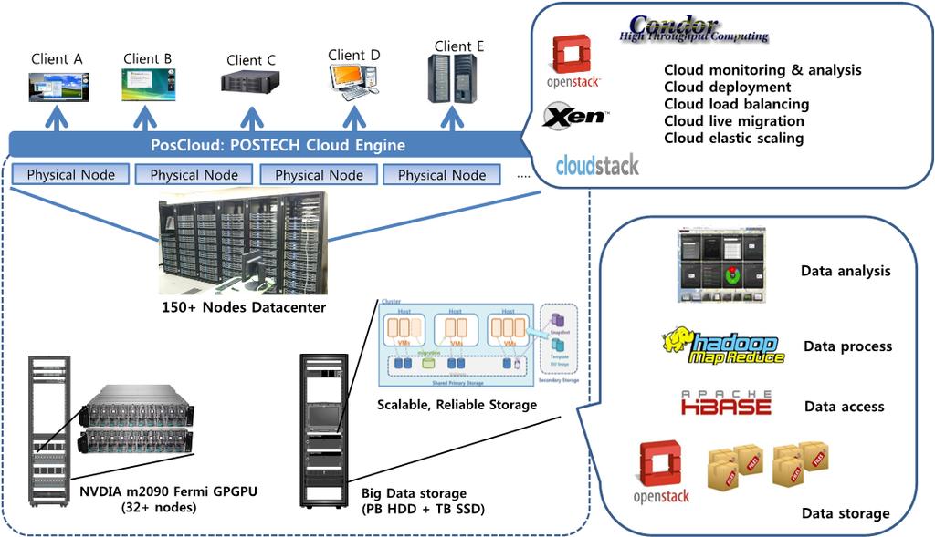 PosCloud: Big Data storage 28 PosCloud: Workload CloudSuite Benchmark suite consists of scale-out applications Covers broad range of applications: 6 different categories