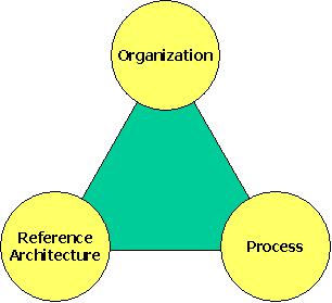 서책장이라는무덤속으로사라질수있는데, Wiki 를이용하는이유중의하나는꼭필 요한문서만, 필요할때사용할수있도록하여, 프로젝트에서의정보공유를가속화하 는데그목적이있다. 2) Communication with Forum Reference Architecture Wiki의경우대부분위의조직에서아래조직으로의하향성을가진단방향커뮤니케이션이다.