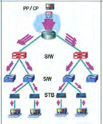 구분 HFC FTTH xdsl 구분 유니캐스팅 멀티캐스팅 전송속도최대 30/40Mbps 최대 100Mbps 최대 50Mbps ( 상향 / 하향 ) 전송거리 500m( 증폭기사용시수십 Km 사용가능 ) 10Km 이상 최대 4Km 개념 한곳의송신자가다른곳의수신자와 1:1 통신을하는방식 하나이상의송신자가다수의수신자로패킷을보내 1:M 통신을하는방식 전송매체