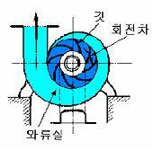 (a) 볼류트펌프 (b) 터빈펌프 원심펌프 ( 안내깃의유무 )