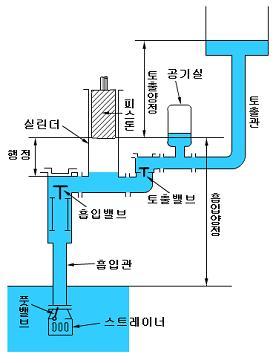 (1) 왕복펌프 (reciprocating pump) : 피스톤 (piston) 또는플런저 (plunger) 가실린더내를왕복운동함으로서액체를흡입하고일정압력으로압축하여토출하는펌프이다.