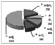 N- 기타, 125 N- 와, 122 N-