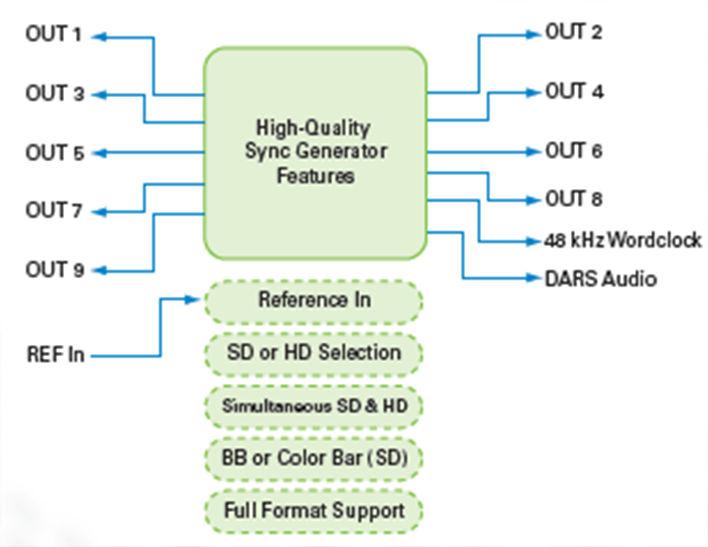 ADVC G4 REF In 싱크제너레이터 ADVC G4 는콤팩트하고내구성이뛰어난싱크제너레이터로, 수많은특징을가지고있습니다. 타사제품의대부분은 6 출력에 SD 또는 HD 신호중하나로제한되어있는데비해, ADVC G4 는 3 개그룹단위에서독립적으로제어할수있는 9 계통출력을지원합니다.