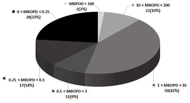 626 문서윤 최영일 임종세 허승균 정광석 (a) Oil (b) Gas Fig. 2. Classification of daily average target production in 2017 (MIGAS, 2017). Table 1.