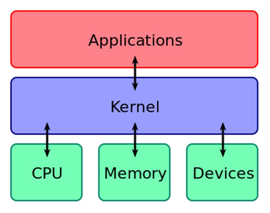 커널 (1/7) 커널 (Kernel) 하드웨어를소프트웨어로추상화