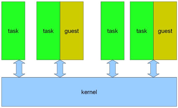 Guests are scheduled as regular processes kill(1), top(1) work as