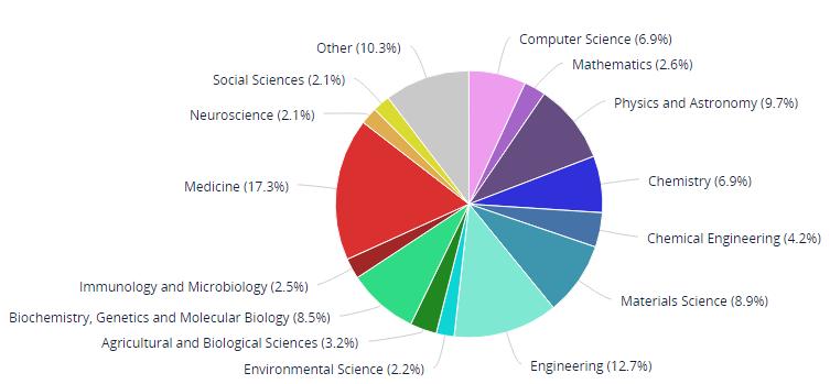 18 18 Korea Univ 연구성과분석 (2011-2015 년 ) - Research