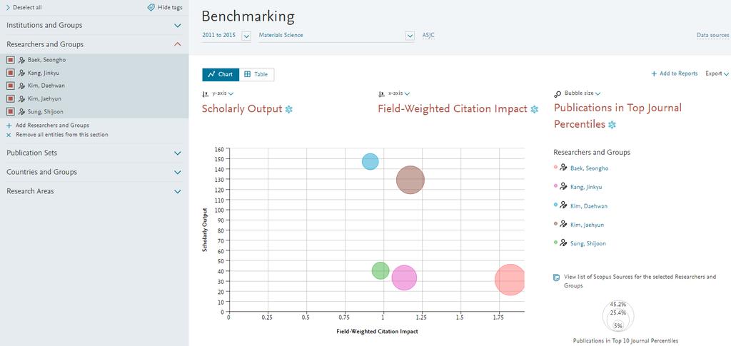 31 Benchmarking module 연구자분석예시 1. 개별연구자검색하여셋팅및연구자그룹구성.