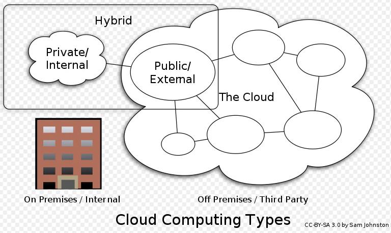 Private vs. Public Cloud 2. 클라우드서비스 (Cloud) 공용클라우드 (Public cloud) 는아마존웹서비스와같은외부서비스제공자가관리하며, 인터넷을통해접근하기도하며, 일반적인공적업무를위해이용.