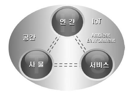 사물인터넷 (IoT) 의정의 1. 사물인터넷 (IoT) 인간과사물, 서비스세가지분산된환경요소에대해인간의명시적개입없이상호협력적으로센싱, 네트워킹, 정보처리등지능적관계를형성하는사물공간연결망.