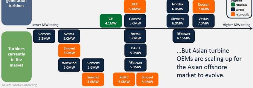 3~6MW 의터빈이공급되고있으며, 연구개발을통해최대 7.