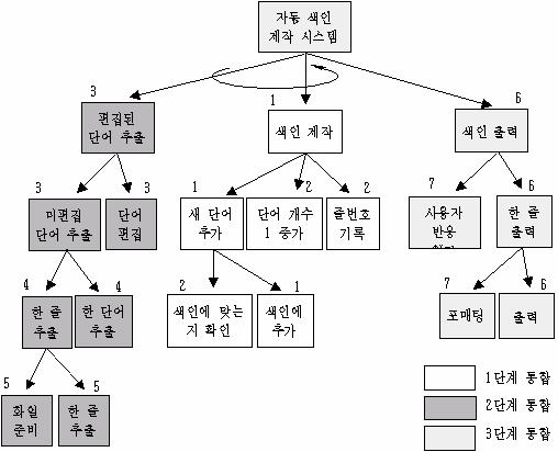 사례 : 색인제작시스템통합 Page 33 기타통합테스트 구조테스트 각모듈의입력, 출력매개변수 유틸리티호출을포함한모든모듈의호출 기능테스트