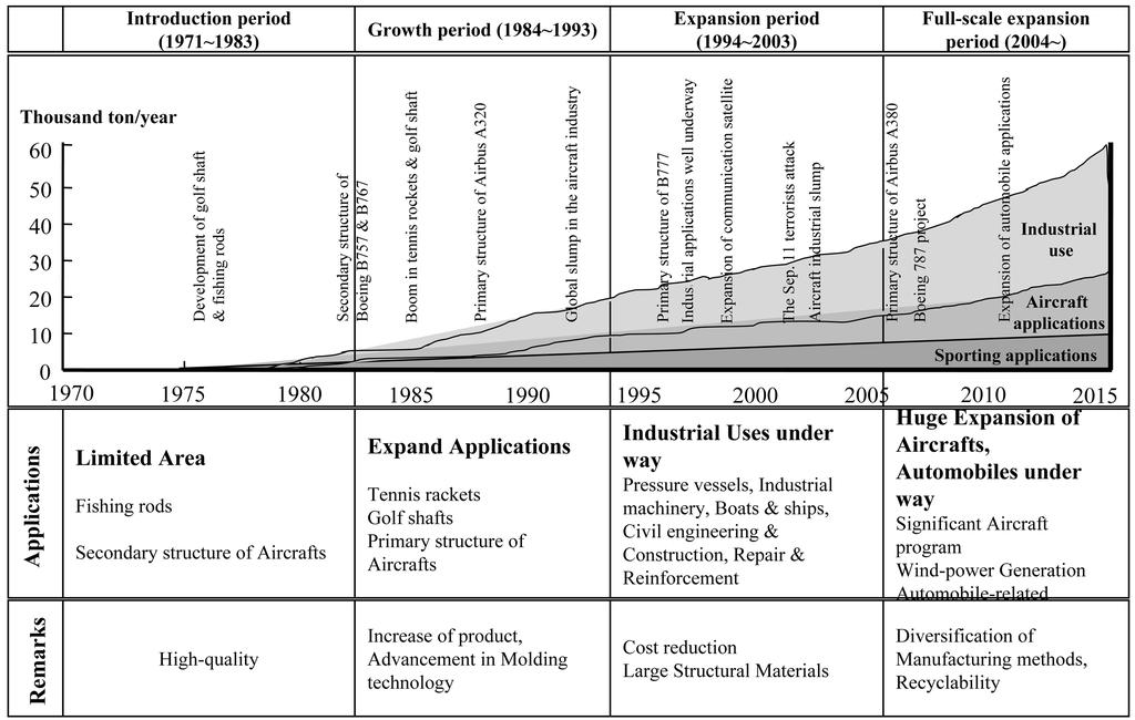 Carbon Fibers (II): Recent Technical Trends and Market Prospects of Carbon Fibers Fig. 6. 333 탄소섬유 수요 및 용도 추이 스포츠 분야 건축 토목 분야로 확대되는 추세이다.