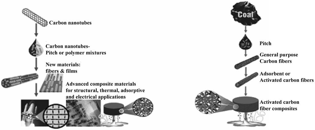 330 Min-Kang Seo et al. / Carbon Letters Vol. 9, No. 4 (2008) 324-339 Fig. 5.