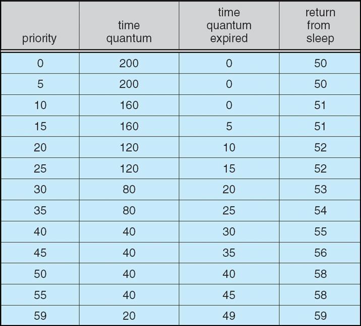 Solaris 2 Scheduling = 대화형과시분할스레드를위한 Solaris 디스패치테이블 (Solaris Dispatch Table for time-sharing