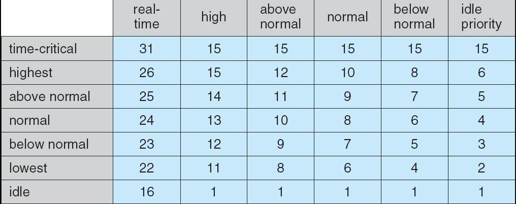 Windows XP Scheduling Windows XP Priorities priority class 불변 가변 가변가변가변 가변 relative priority base priority=normal 32-level priority scheme 0: memory management 1~15: variable class 16~31: real-time