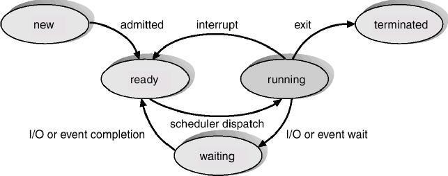 CPU 스케줄링 (CPU Scheduling) CPU scheduling란대기중인프로세스들ㄷ중에서하나를선택하고 CPU를할당하는절차 선점 / 비선점스케줄링 (Preemptive/Non-Preemptive Scheduling) 선점 (preemptive) 스케줄링 특수하드웨어 (timer) 필요, 공유데이터에대한프로세스동기화필요 Windows95~,