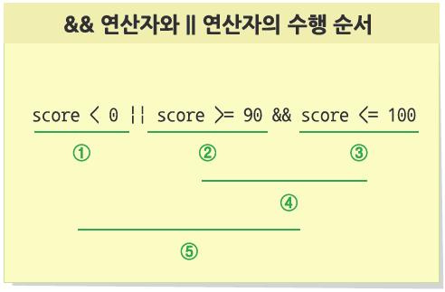 100점인가? : %d\n", score == 0 score == 100); 논리 연산자 printf("0점인가?
