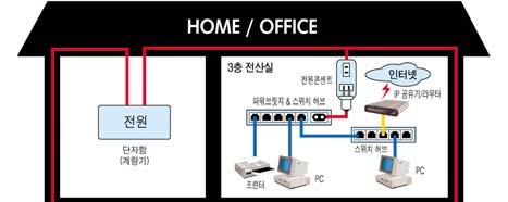 미래의초고속통신서비스 (1/2) 전력선통신 (PLC: Power Line Communication): 전력선 ( 전선 ) 을이용하여인터넷서비스를제공 15