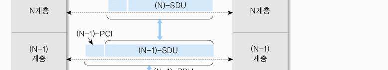 information) + N-SDU PCI: 제어정보넷째수준 SDU: 데이터정보 N-SDU = (N+1)-PDU 다섯째수준 계층이내려갈수록계층별 PCI