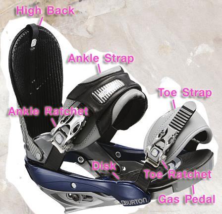 2. 장비의명칭 Binding High Back : 발목을지지하여힐턴을지원 Ankle Strap : 부츠의발목을잡아주는부분 Ankel Ratchet :