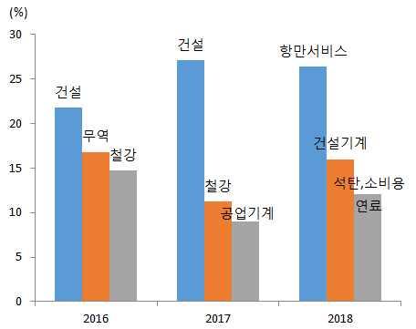 중국민간기업채권디폴트증가배경과시사점 이은영 ( 미래전략개발부, liey@kdb.co.