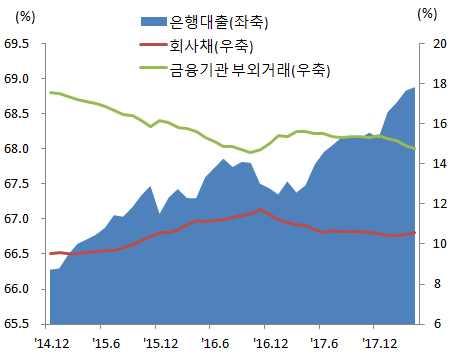 그림자금융에대한규제강화와금융디레버리징에따른재무비용증가가중국 민간기업채권디폴트의주된원인으로작용 * 국유기업은공급측개혁의주요대상으로 16 년채권디폴트가급증했으나이후부채비율이안정화되고 실적은개선추세. 18.1~4 월국유기업총이익증가율은 26.