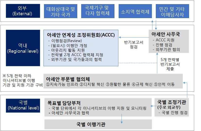 MPAC 2025 이행체계 자료 : ASEAN Secretariat, "Master plan on ASEAN Connectivity 2025" 다만, 아세안연계성사업들은실제이행 (implementation) 단계에서자금조달, 정책결정, 이행여건등의문제에직면 * 만성적인재정적자 ( 17 년 GDP 의 3%) 에시달리는말레이마하티르총리는재정부담을이유로 말레이