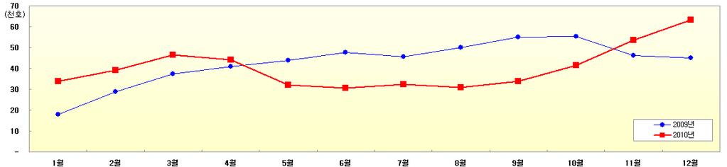 4. 아파트거래량 10 년 12 월전국아파트거래량은 63,192 호로 11 월대비 18% 증가함. 지역별로는서울 6,629 건, 수도권 20,174 건으로 11 월대비각각 34%, 15.6% 증가하였고, 지방은 43,018 건으로 19.2% 증가함. 강남 3 구의총거래량은 1,799 건으로 11 월대비 16.1% 증가함.