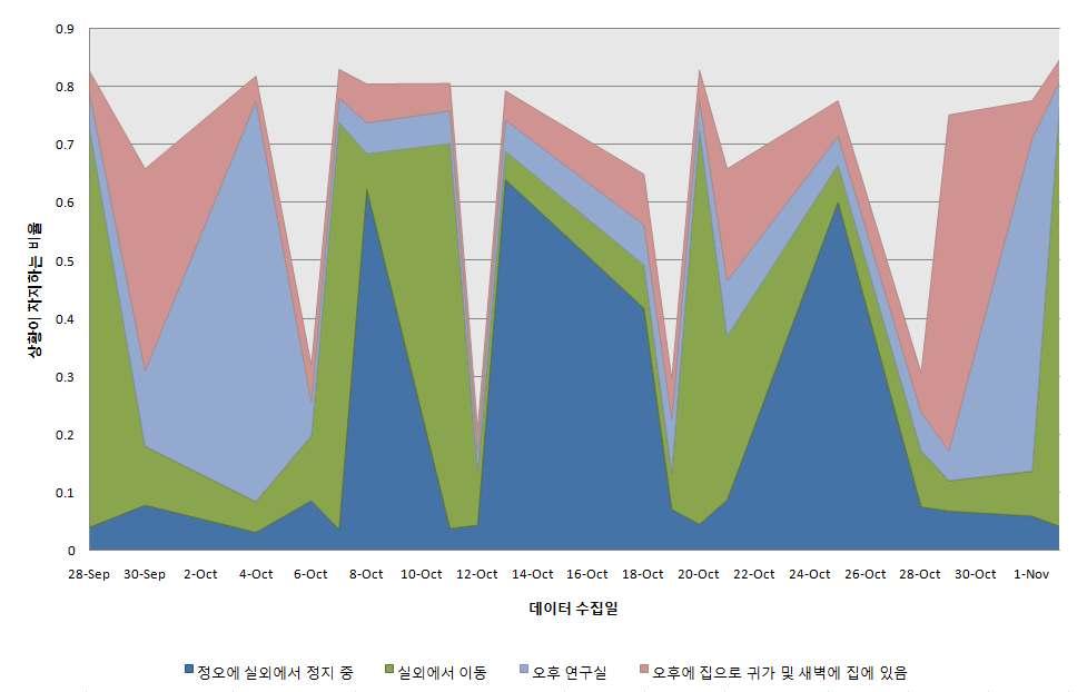 4.2 개인의행동패턴분석 라이프로그연구의일환으로, 약한달반동안수집한첫번째센서 데이터세트를이용하여개인의생활에대한패턴분석을수행하였다. 하루동안수집된데이터의수가상대적으로부족하거나, GPS 센서의미 작동에서기인하는위치정보손실의정도가큰경우및휴일을제외한 날에수집된데이터는 9월 28일부터 11월 2일까지총 18 일치이다.