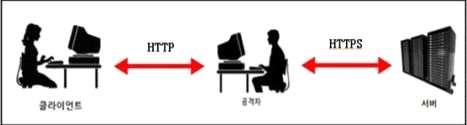 만약클라이언트가서버와 SSL 통신을하고있으면, 해커는클라이언트의정보를탈취할수 없다. 하지만, 클라이언트가서버에게 SSL 연결요청을하는초기단계에서는가능하다.