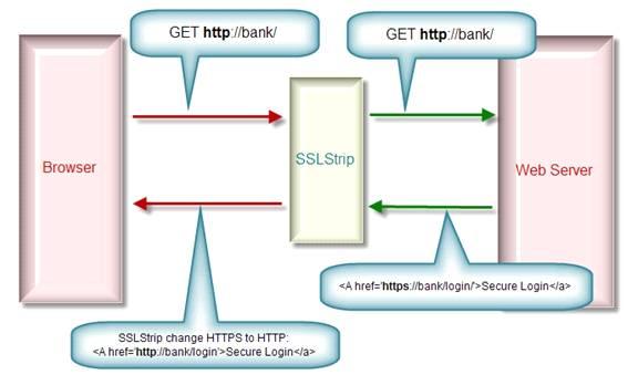 1-3 SSL Strip 최근의브라우저들은 Negative Feedback 형태로잘못된인증서페이지를보고하므로 SSL MITM 공격성공률이 어짐 SSL Strip 은 HTTPS 를 HTTP 로변경하는공격기법임 서버만인증서를사용하는통신인경우에만가능하다.