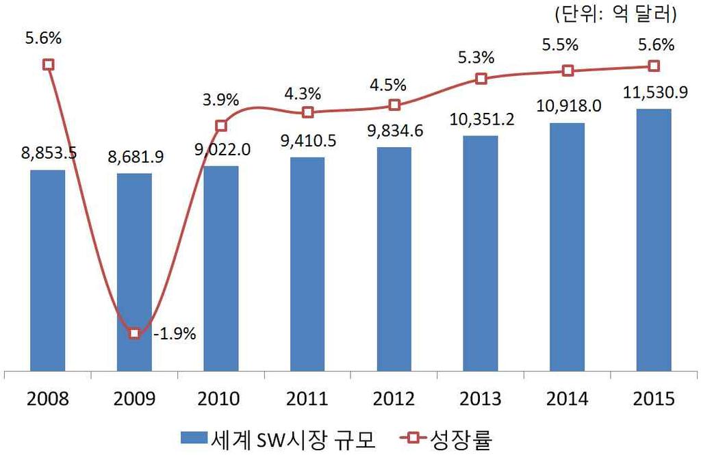 세계 SW