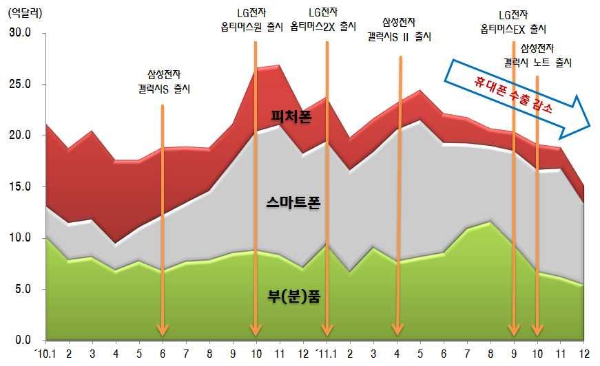 2. 국내휴대폰수출, 11