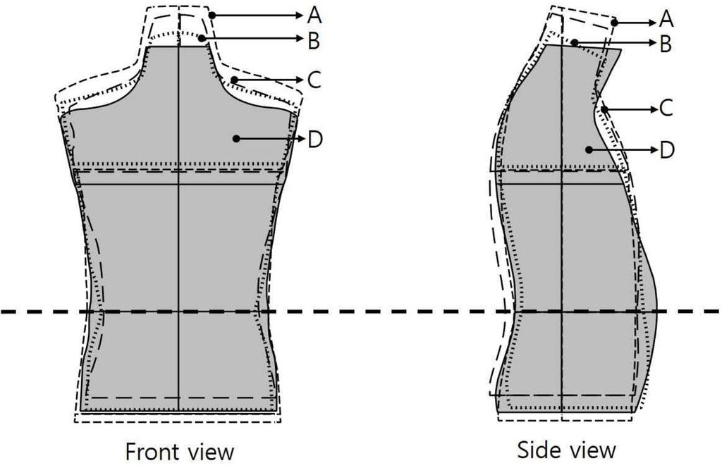 드레스폼형태구분을위해먼저 KS규격의상반신드롭치를활용하여체형구분을하였다. 시판제품 A는 보통체형 이었고, B와 C는 역삼각형 인청년층체형인반면, 개발드레스폼 D는 허리가굵은체형 으로시니어남성체형의특징이나타났다.
